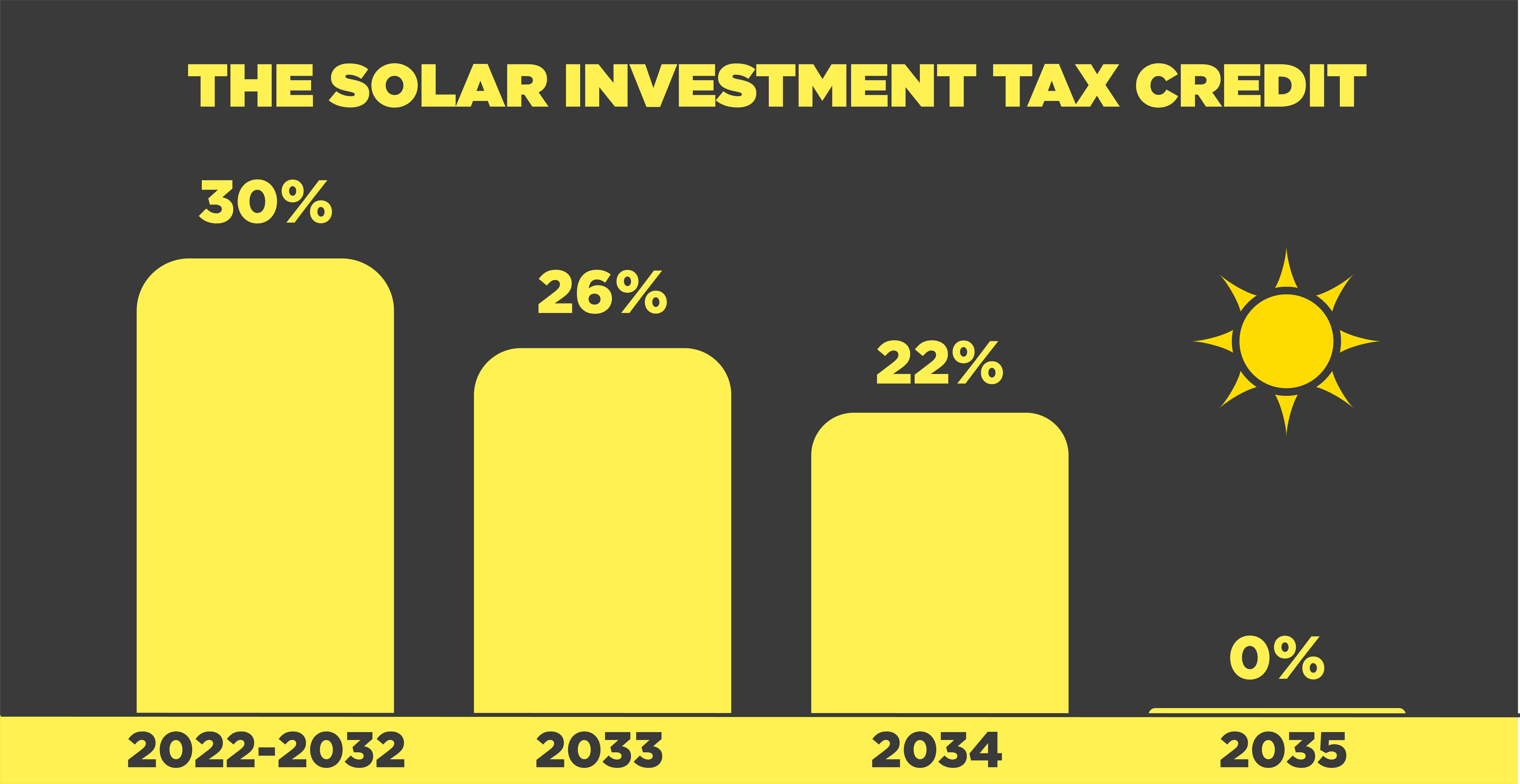 The Solar Investment Tax Credit