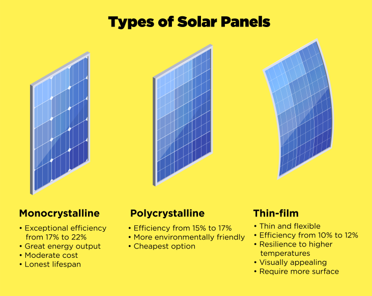 Types of Solar Panels: Which One Is the Best Choice?